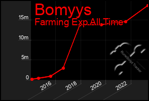 Total Graph of Bomyys