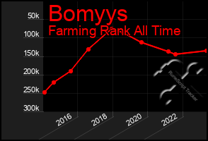 Total Graph of Bomyys