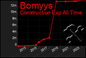 Total Graph of Bomyys