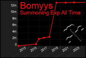 Total Graph of Bomyys