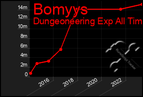 Total Graph of Bomyys