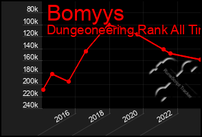 Total Graph of Bomyys