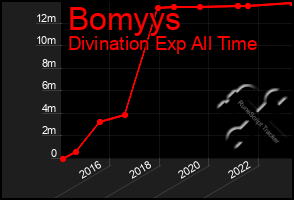 Total Graph of Bomyys