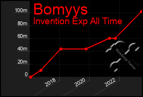 Total Graph of Bomyys