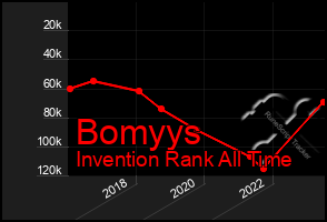 Total Graph of Bomyys