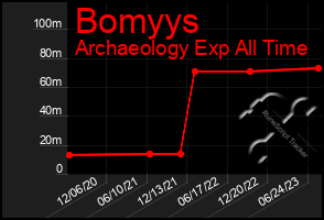 Total Graph of Bomyys