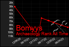 Total Graph of Bomyys