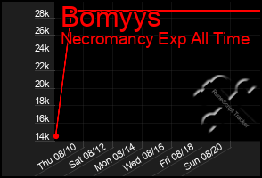 Total Graph of Bomyys