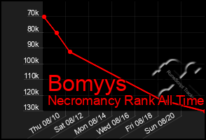 Total Graph of Bomyys