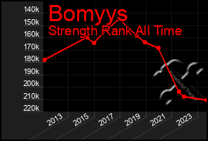 Total Graph of Bomyys