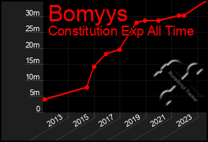Total Graph of Bomyys