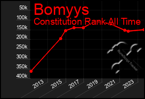 Total Graph of Bomyys