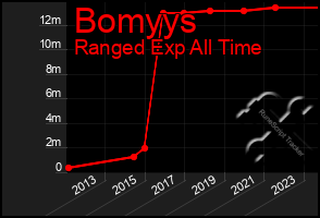 Total Graph of Bomyys