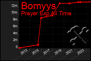 Total Graph of Bomyys