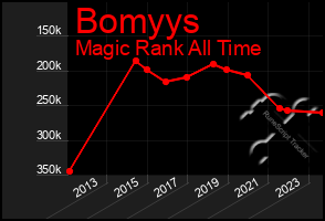 Total Graph of Bomyys