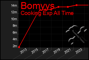 Total Graph of Bomyys