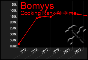 Total Graph of Bomyys
