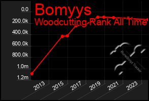 Total Graph of Bomyys