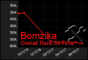 Total Graph of Bomzika