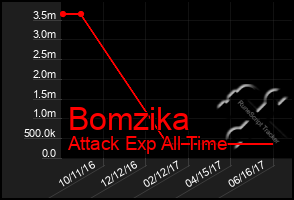 Total Graph of Bomzika