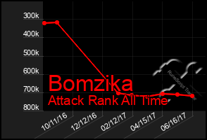 Total Graph of Bomzika