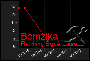 Total Graph of Bomzika