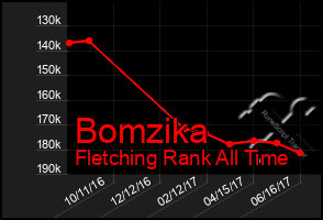 Total Graph of Bomzika