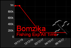 Total Graph of Bomzika