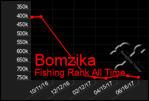 Total Graph of Bomzika