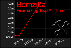 Total Graph of Bomzika