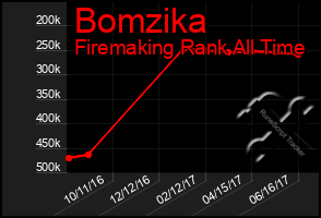 Total Graph of Bomzika