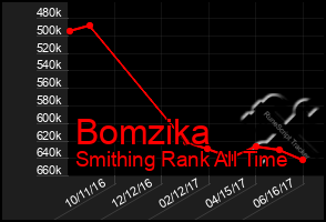 Total Graph of Bomzika