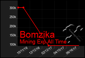 Total Graph of Bomzika