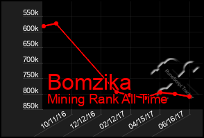 Total Graph of Bomzika