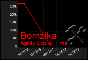 Total Graph of Bomzika