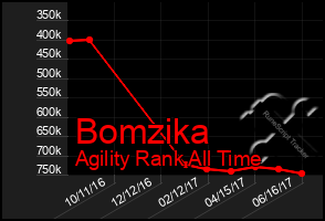 Total Graph of Bomzika