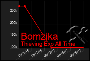 Total Graph of Bomzika