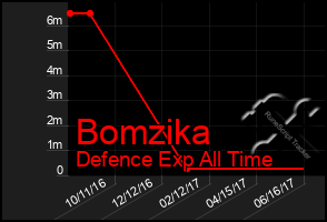 Total Graph of Bomzika