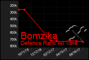 Total Graph of Bomzika