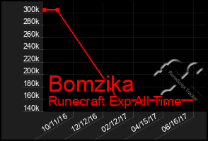 Total Graph of Bomzika