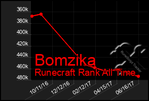 Total Graph of Bomzika