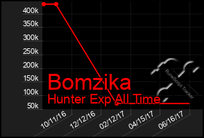 Total Graph of Bomzika