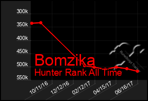 Total Graph of Bomzika