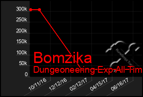 Total Graph of Bomzika