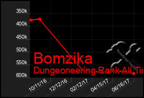 Total Graph of Bomzika