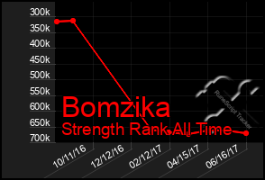 Total Graph of Bomzika