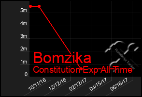 Total Graph of Bomzika