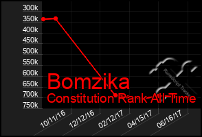 Total Graph of Bomzika