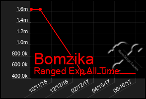 Total Graph of Bomzika