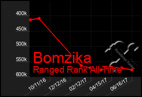 Total Graph of Bomzika